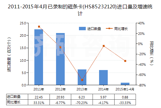 2011-2015年4月已錄制的磁條卡(HS85232120)進(jìn)口量及增速統(tǒng)計(jì)